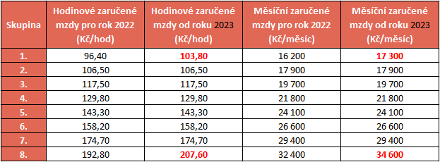 Zaručené mzdy