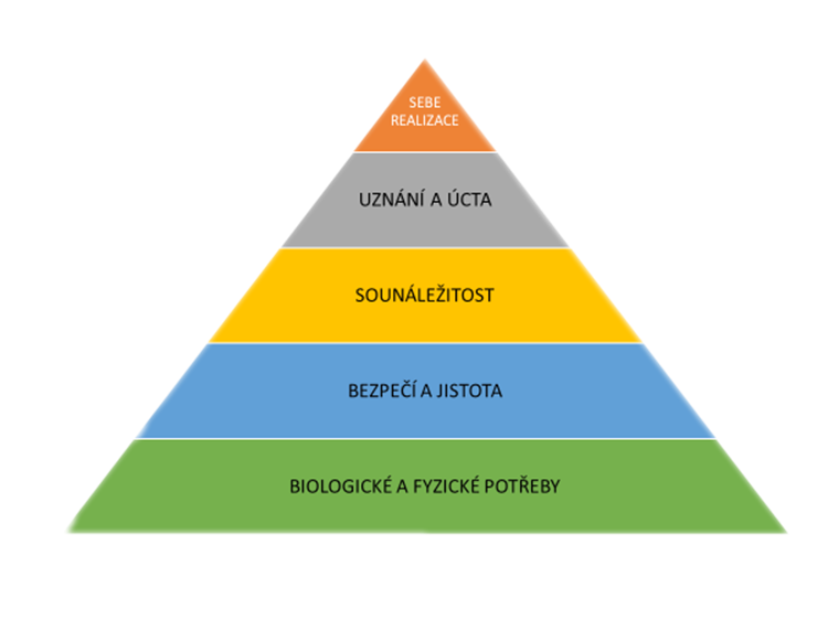 motivace maslow pyramida1